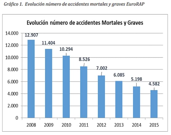 Evolución de los accidentes mortales y graves