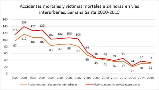 Accidentes Semana Santa