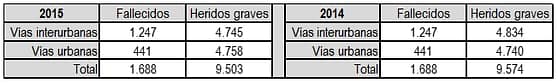 Fallecidos y heridos en accidentes de tráfico