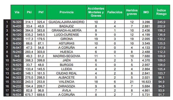 Las carreteras más peligrosas de España