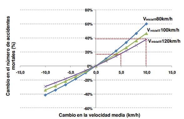 PowerModel Velocidad y accidentalidad