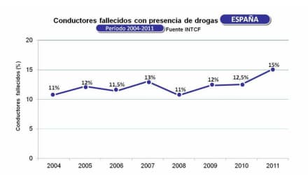Si consumes drogas y conduces, la ví­ctima no eres sólo tú