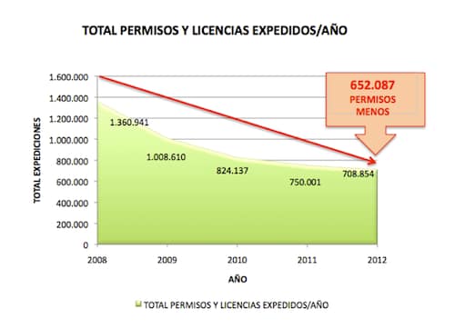 En 4 años la expedición de permisos y licencias de conducción ha caí­do a la mitad